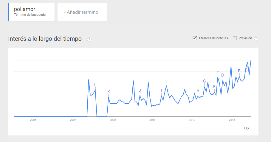 poliamor trends
